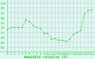 Courbe de l'humidit relative pour Chteaudun (28)