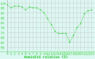 Courbe de l'humidit relative pour Bonnecombe - Les Salces (48)