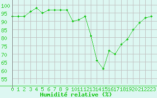 Courbe de l'humidit relative pour Grardmer (88)