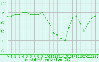 Courbe de l'humidit relative pour Laqueuille (63)