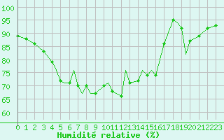 Courbe de l'humidit relative pour Namsos Lufthavn