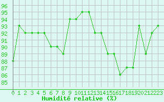 Courbe de l'humidit relative pour Toussus-le-Noble (78)