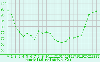 Courbe de l'humidit relative pour Munte (Be)