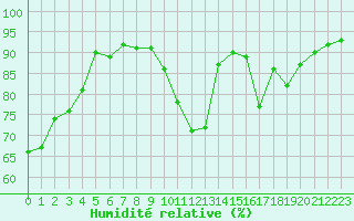 Courbe de l'humidit relative pour Bourg-Saint-Maurice (73)