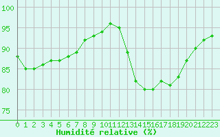 Courbe de l'humidit relative pour Nostang (56)