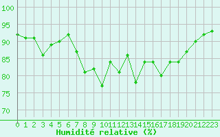 Courbe de l'humidit relative pour Nyon-Changins (Sw)