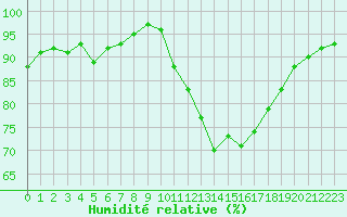 Courbe de l'humidit relative pour Forceville (80)