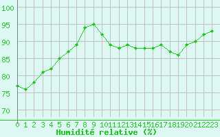 Courbe de l'humidit relative pour Orlans (45)