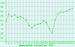 Courbe de l'humidit relative pour le bateau AMOUK14