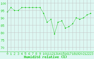 Courbe de l'humidit relative pour Forceville (80)