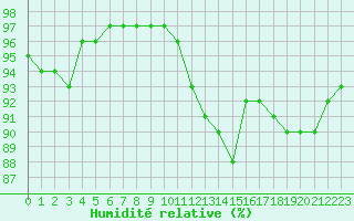 Courbe de l'humidit relative pour Lyon - Bron (69)