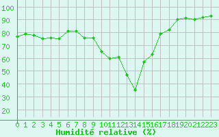 Courbe de l'humidit relative pour Le Touquet (62)