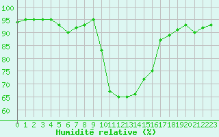 Courbe de l'humidit relative pour Figari (2A)