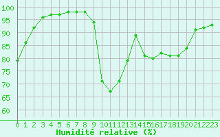 Courbe de l'humidit relative pour Saerheim
