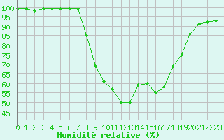 Courbe de l'humidit relative pour Herstmonceux (UK)