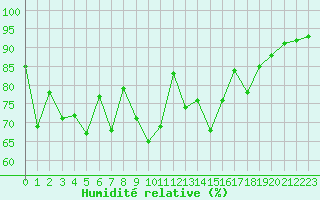 Courbe de l'humidit relative pour South Uist Range