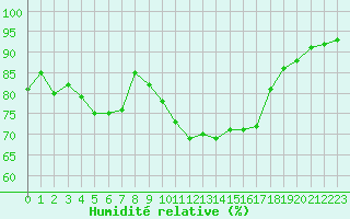 Courbe de l'humidit relative pour Koksijde (Be)
