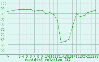 Courbe de l'humidit relative pour Lon (40)