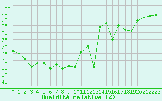 Courbe de l'humidit relative pour Figari (2A)