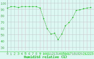 Courbe de l'humidit relative pour Figari (2A)