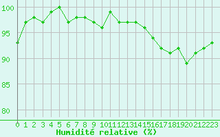 Courbe de l'humidit relative pour Cernay-la-Ville (78)