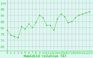 Courbe de l'humidit relative pour Melle (Be)