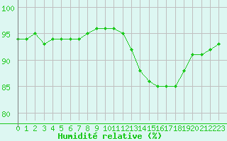 Courbe de l'humidit relative pour Christnach (Lu)