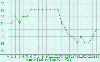 Courbe de l'humidit relative pour Sausseuzemare-en-Caux (76)