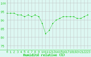 Courbe de l'humidit relative pour Lesce