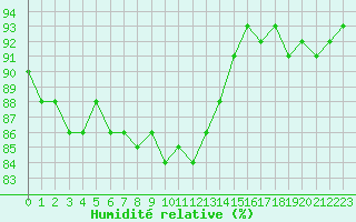 Courbe de l'humidit relative pour Narva