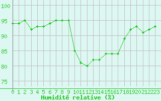 Courbe de l'humidit relative pour Saint-Brevin (44)