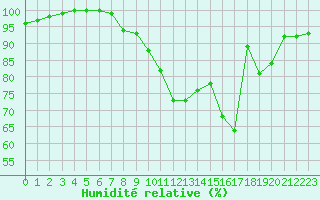 Courbe de l'humidit relative pour Lake Vyrnwy