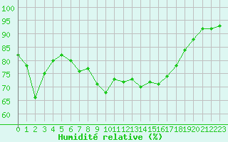 Courbe de l'humidit relative pour Laqueuille (63)