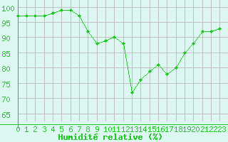Courbe de l'humidit relative pour Itzehoe
