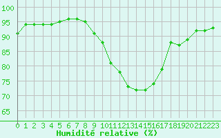 Courbe de l'humidit relative pour Uccle