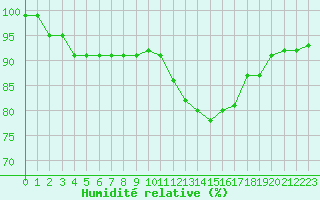 Courbe de l'humidit relative pour Radauti