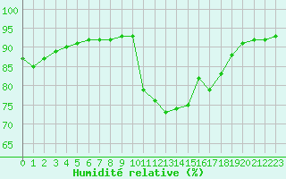 Courbe de l'humidit relative pour Pointe de Socoa (64)