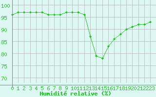 Courbe de l'humidit relative pour Liefrange (Lu)