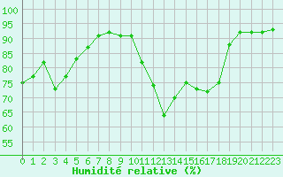 Courbe de l'humidit relative pour Montlimar (26)