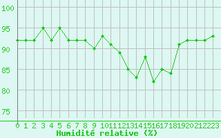 Courbe de l'humidit relative pour Hd-Bazouges (35)