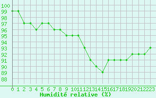 Courbe de l'humidit relative pour Dourbes (Be)