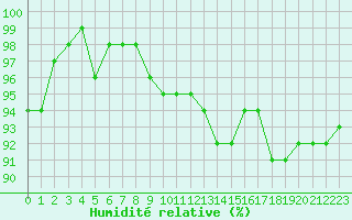 Courbe de l'humidit relative pour Dounoux (88)