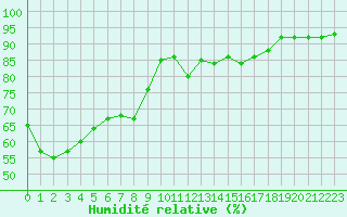 Courbe de l'humidit relative pour Salon-de-Provence (13)