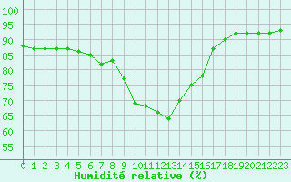 Courbe de l'humidit relative pour Retie (Be)