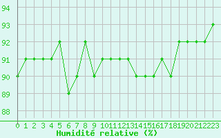Courbe de l'humidit relative pour Juvvasshoe