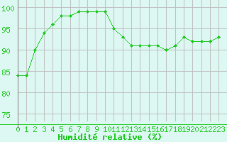 Courbe de l'humidit relative pour Hoogeveen Aws