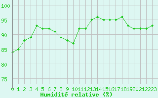 Courbe de l'humidit relative pour Vaxjo