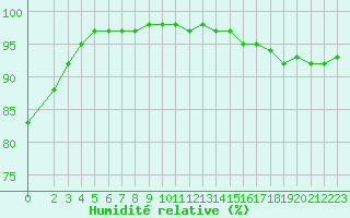 Courbe de l'humidit relative pour Twenthe (PB)