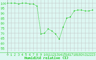 Courbe de l'humidit relative pour La Brvine (Sw)