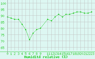 Courbe de l'humidit relative pour Vindebaek Kyst